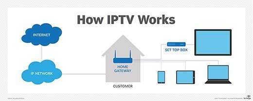 IP Usage in IPTV