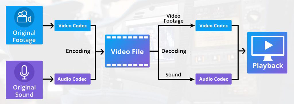 The rule of Decoding and Encoding in streaming
