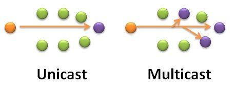 Difference between Multicast and Unicast