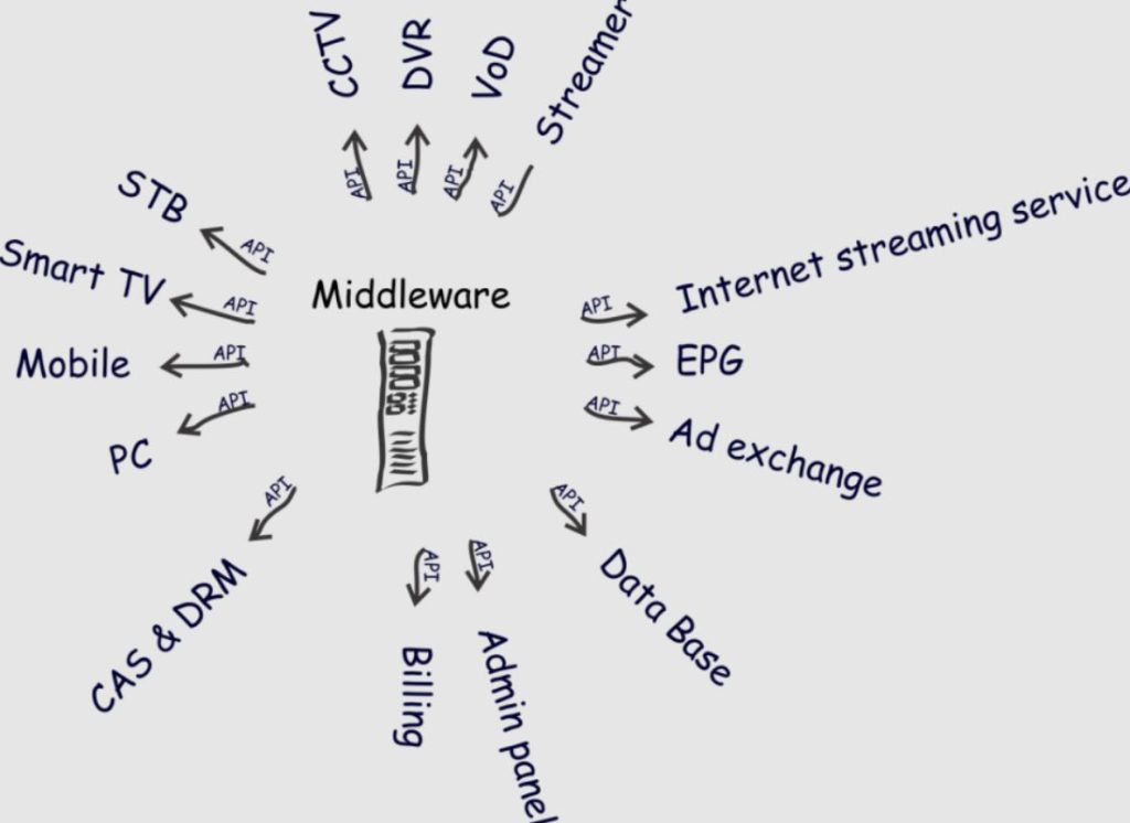 Middleware in IPTV