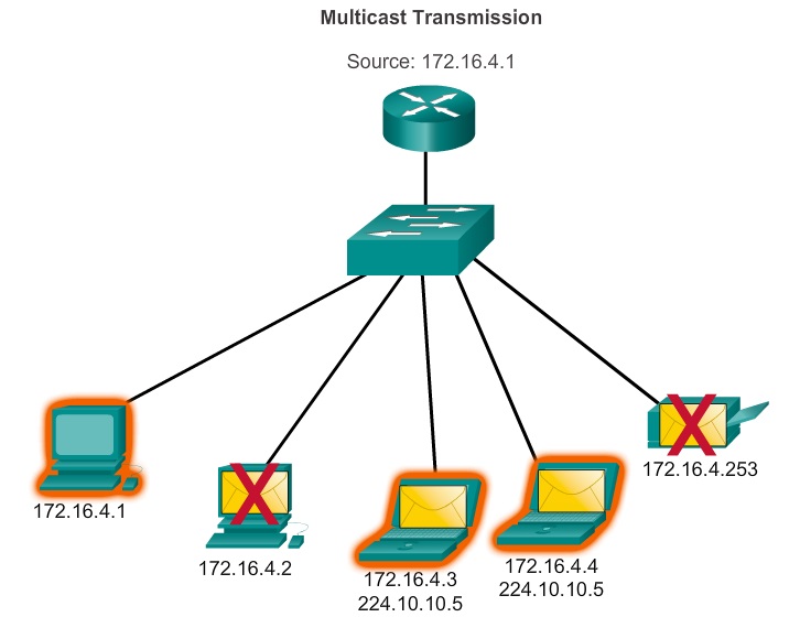 How Multicast Works