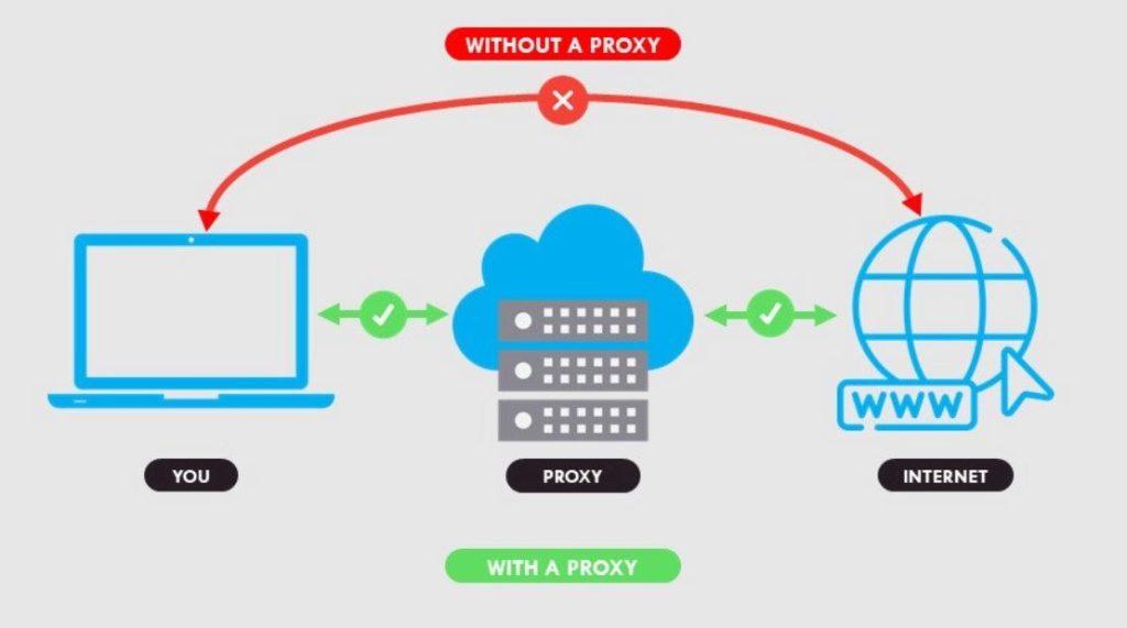 What is proxy
