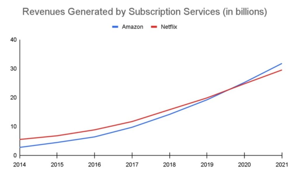 Growth of Amazon Video Prime