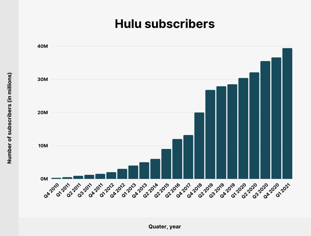 Hulu Subscribers Growth