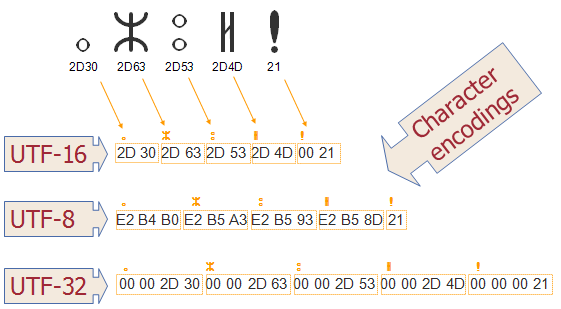 What is character's codes in different Unicode